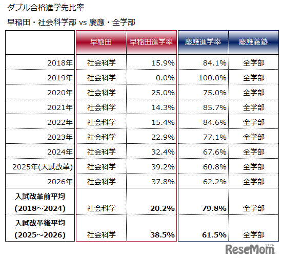 早稲田・社会科学部vs慶應・全学部を比較