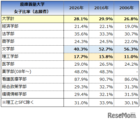 学部構成の影響で女子比率が伸び悩み、理工・経済・法・商で男子比率が高い