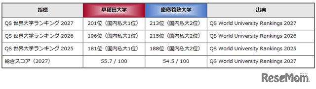 早稲田は世界201位、慶應は世界213位で、私立大学トップ2の座を守った