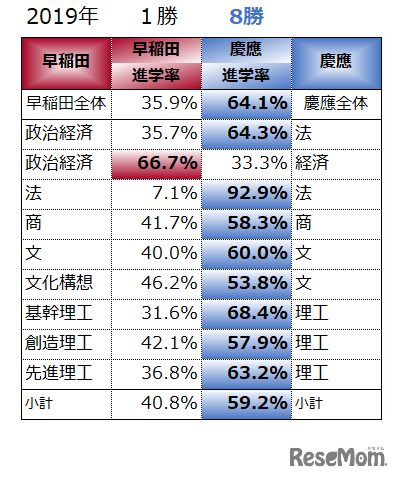 ダブル合格を同系統の学部別2019