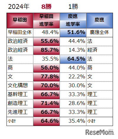 ダブル合格を同系統の学部別2024