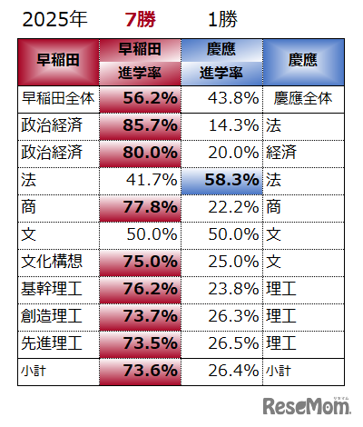 ダブル合格を同系統の学部別2025