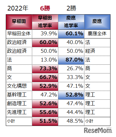 ダブル合格を同系統の学部別2022