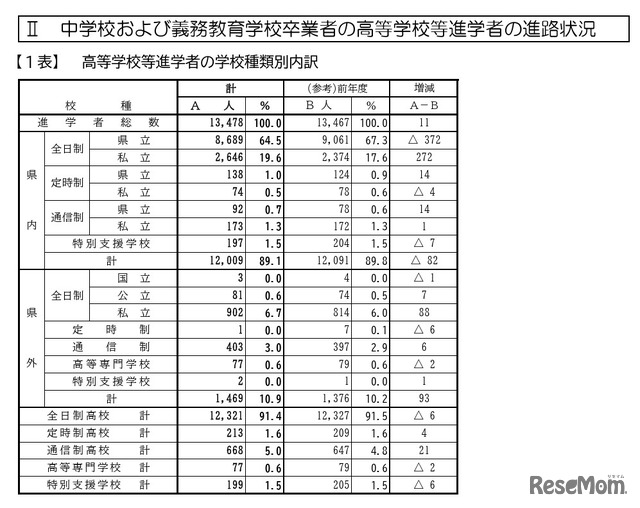 中学校および義務教育学校卒業者の高等学校等進学者の進路状況