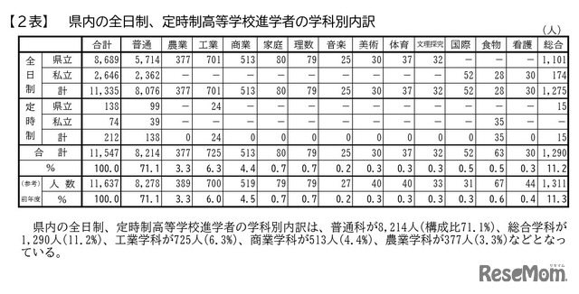 県内の全日制、定時制高等学校進学者の学科別内訳