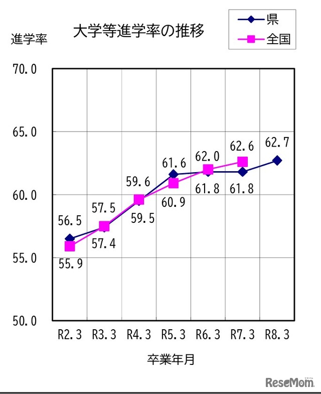 大学等進学率の推移