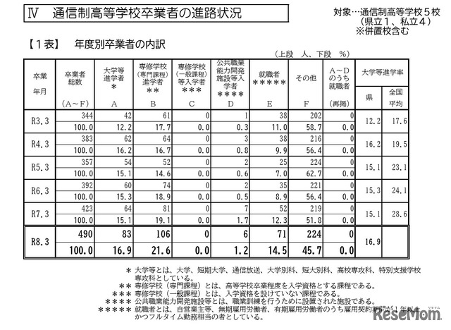 通信制高等学校卒業者の進路状況