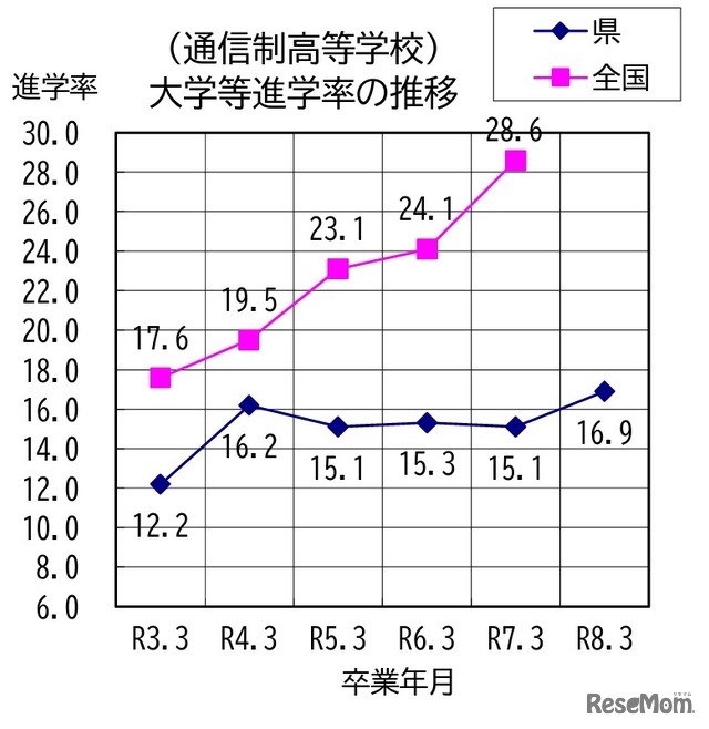 通信制高等学校、大学等進学率の推移
