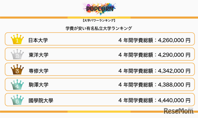 学費が安い有名私立大学ランキング：1位～5位