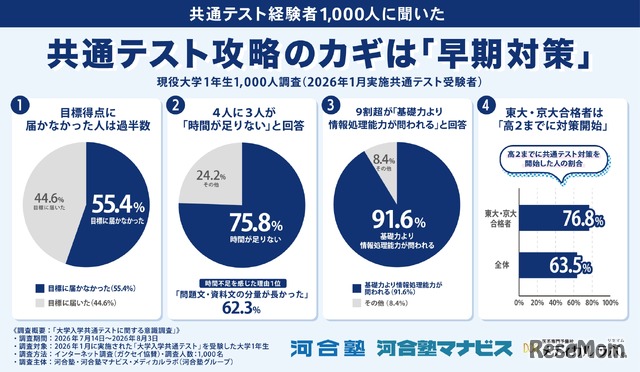 共通テスト攻略のカギは「早期対策」