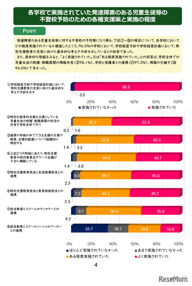 各学校で実施されていた発達障害のある児童生徒等の不登校予防のための各種支援策と実施の程度