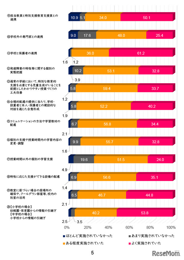 各学校で実施されていた発達障害のある児童生徒等の不登校予防のための各種支援策と実施の程度