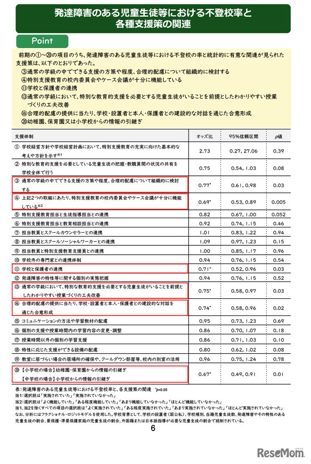 発達障害のある児童生徒等における不登校率と各種支援策の関連