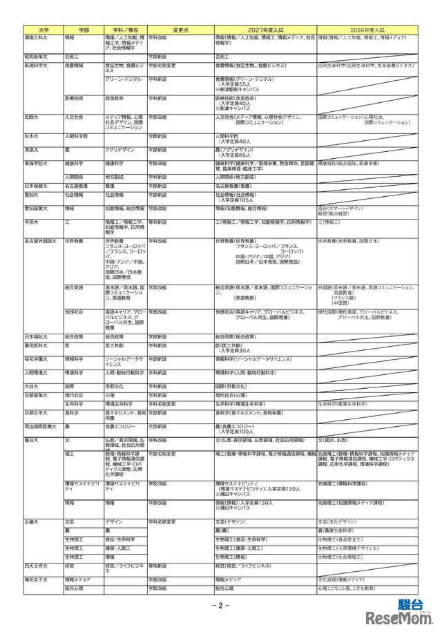 2027年度入試 主要私立大 新増設一覧（大学新設、学部・学科等新設など）