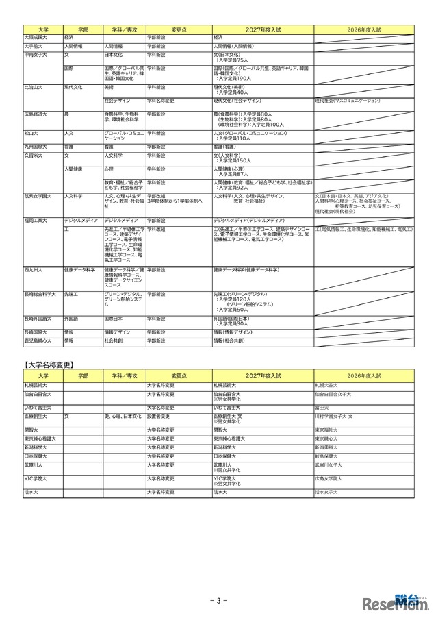 2027年度入試 主要私立大 新増設一覧（大学名称変更など）