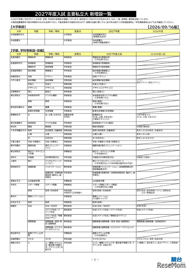 2027年度入試 主要私立大 新増設一覧（大学新設、学部・学科等新設など）