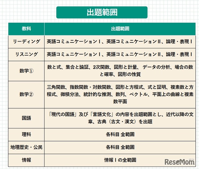 全学年統一部門：出題範囲