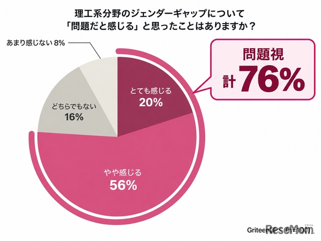 理工系のジェンダーギャップについて「問題だと感じる」と思ったことはありますか