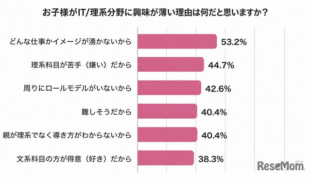お子様がIT／理系分野に興味が薄い理由は何だと思いますか