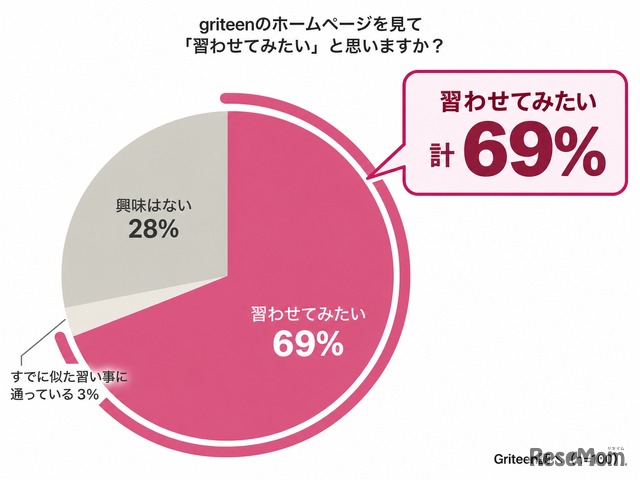 griteenのホームページを見て「習わせてみたい」と思いますか