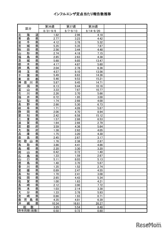 インフルエンザ定点あたり報告数推移