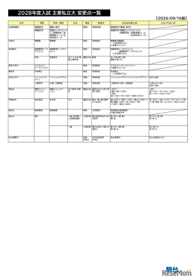 2028年度入試 主要私立大 変更点一覧