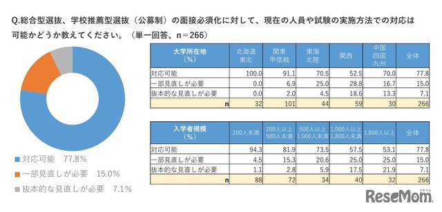 総合型選抜、学校推薦型選抜（公募制）の面接必須化に対して、現在の人員や試験の実施方法での対応は可能かどうか