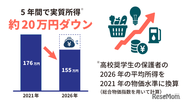 2026年度あしなが高校奨学生世帯の実態調査