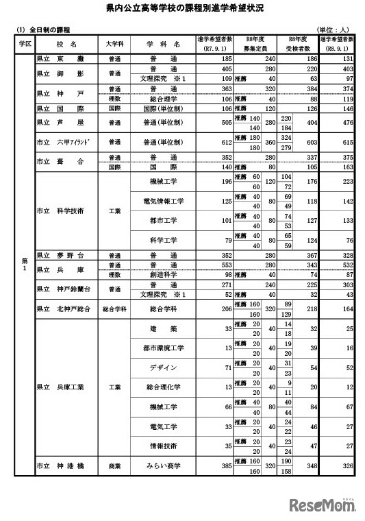 県内公立高等学校の課程別進学希望状況