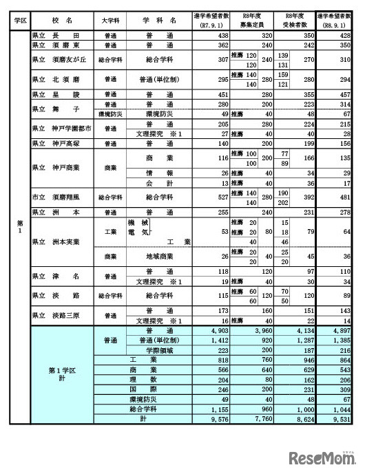 県内公立高等学校の課程別進学希望状況