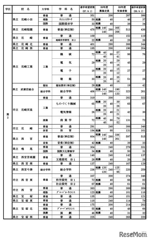 県内公立高等学校の課程別進学希望状況