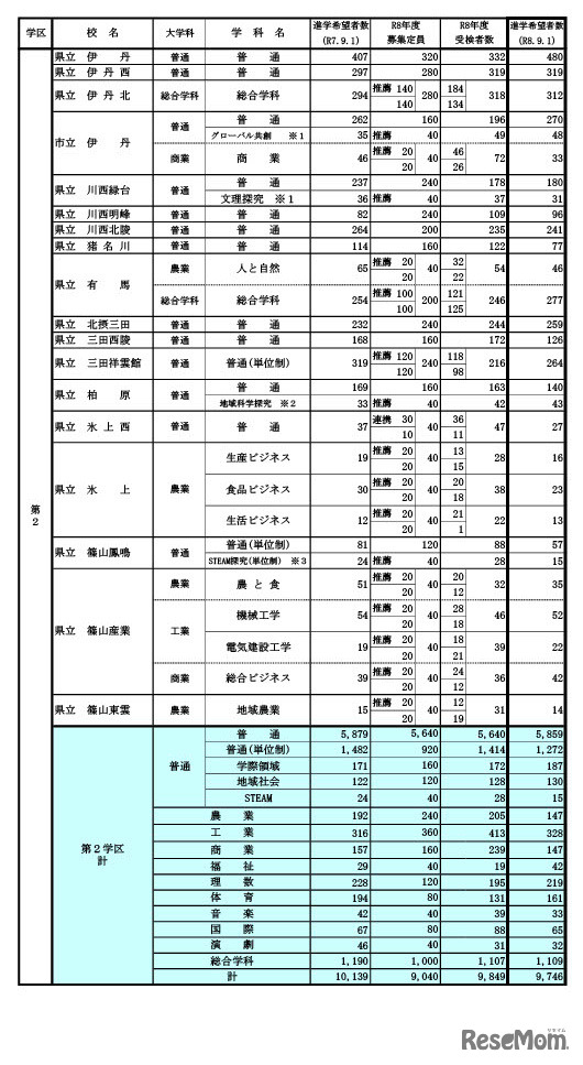 県内公立高等学校の課程別進学希望状況
