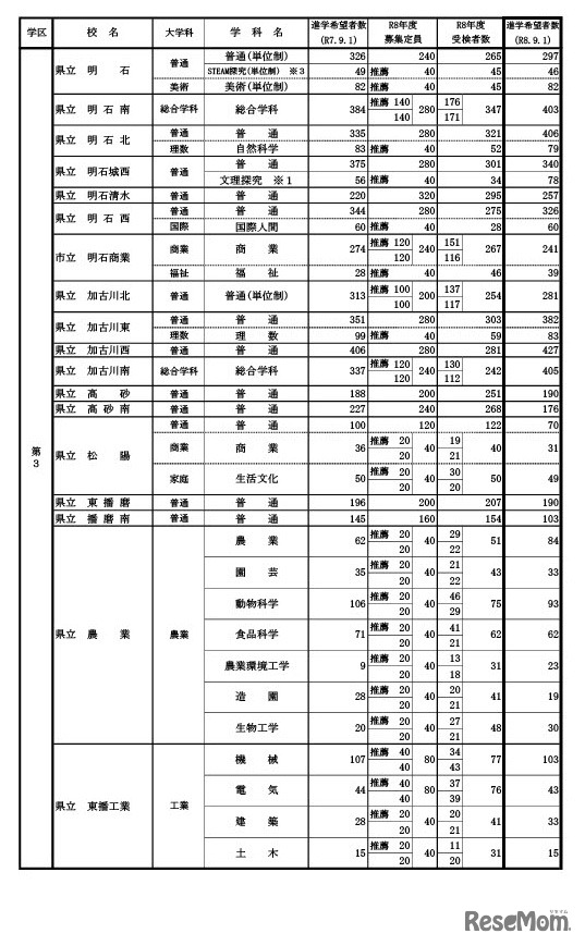 県内公立高等学校の課程別進学希望状況