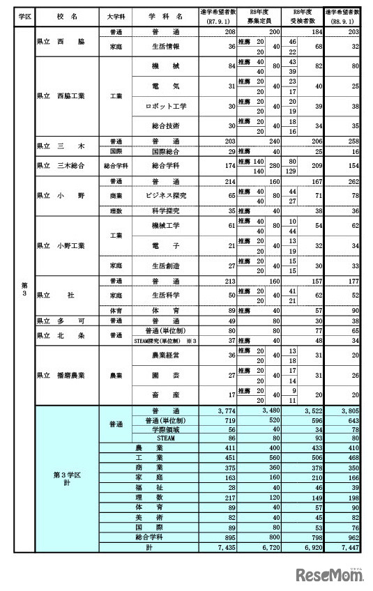 県内公立高等学校の課程別進学希望状況