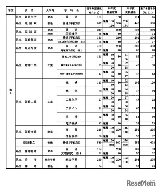 県内公立高等学校の課程別進学希望状況