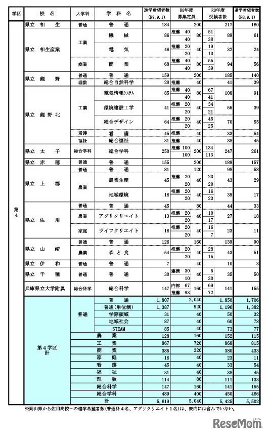 県内公立高等学校の課程別進学希望状況