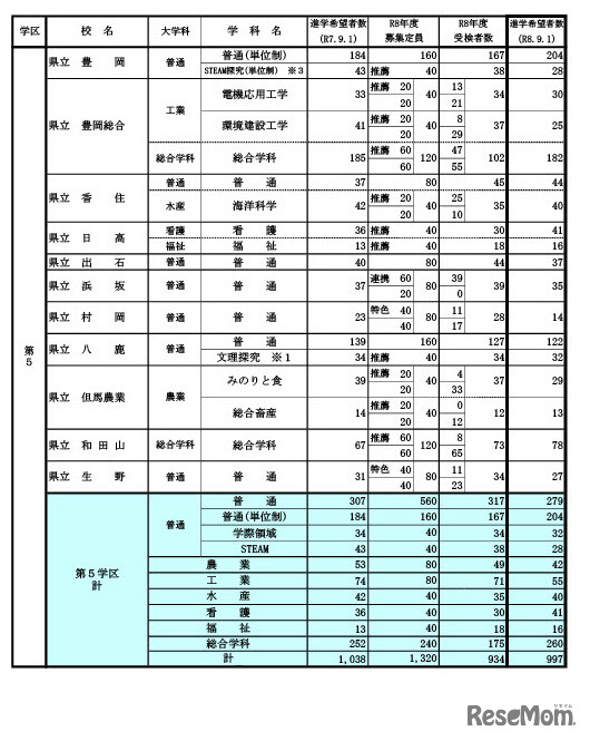県内公立高等学校の課程別進学希望状況