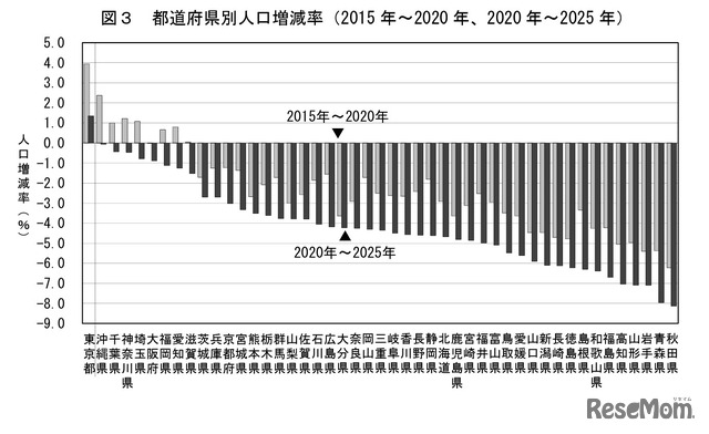都道府県別人口増減率（2015年～2020年、2020年～2025年）