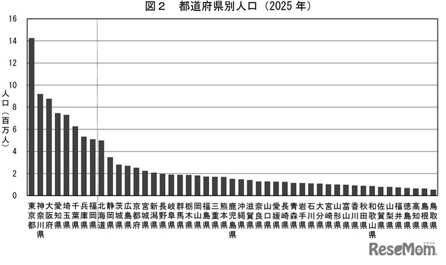 都道府県別人口（2025年）