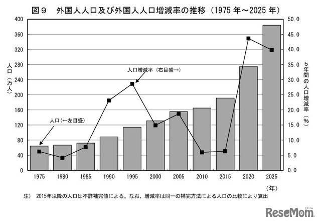 外国人人口および外国人人口増減率の推移（1975年～2025年）