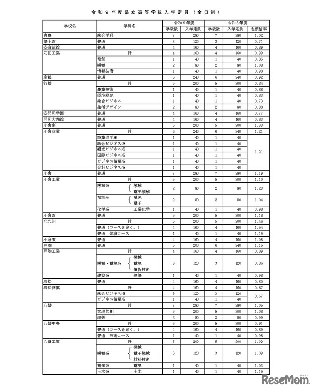 令和9年度県立高等学校入学定員（全日制）