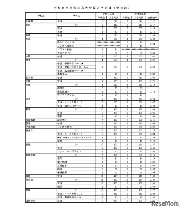 令和9年度県立高等学校入学定員（全日制）