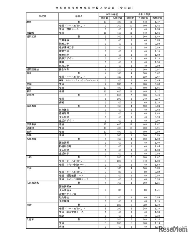 令和9年度県立高等学校入学定員（全日制）