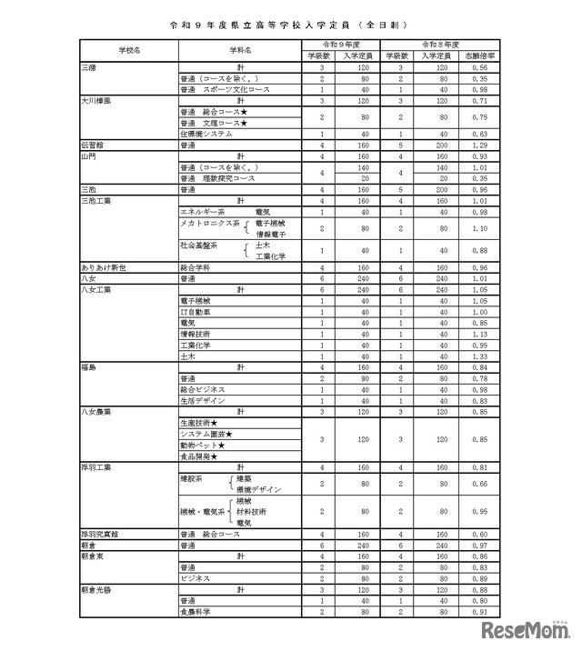 令和9年度県立高等学校入学定員（全日制）