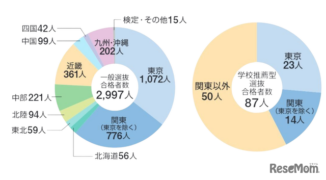 一般選抜・学校推薦型選抜合格者数　画像出典：東京大学「大学案内2026」