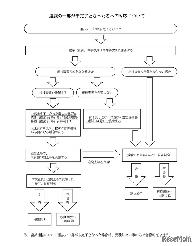 選抜の一部が未完了となった者への対応について