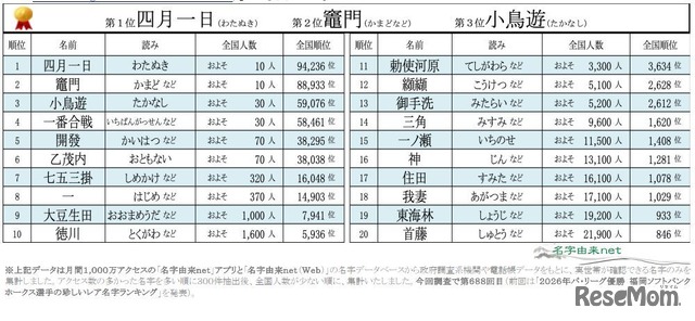 2026年珍しいレア名字ランキングベスト20
