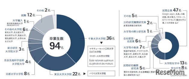 卒業生の進路