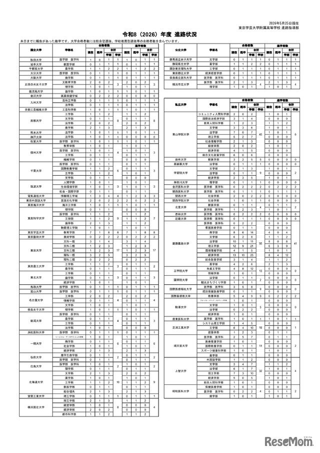 2026年度 進路状況