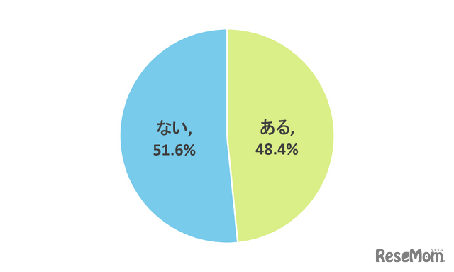 青切符導入後、子供から自転車で車道を走行中の「ヒヤリ・ハット」した体験を聞いたことがありますか